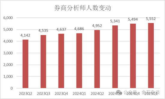 2万人逃离证券业！分析师人数增加了，这家合并券商分析师人数少40%  第3张