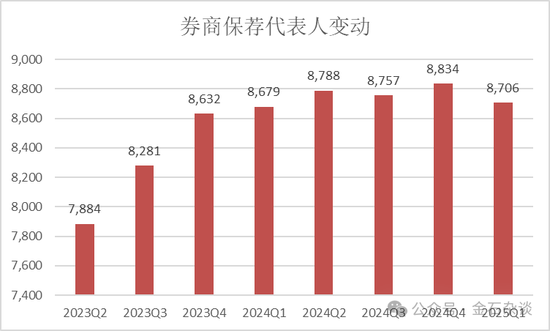 2万人逃离证券业！分析师人数增加了，这家合并券商分析师人数少40%  第4张