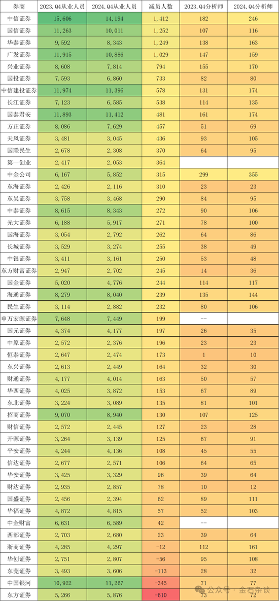 2万人逃离证券业！分析师人数增加了，这家合并券商分析师人数少40%  第5张