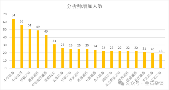 2万人逃离证券业！分析师人数增加了，这家合并券商分析师人数少40%  第6张