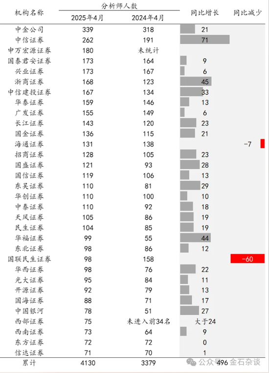 2万人逃离证券业！分析师人数增加了，这家合并券商分析师人数少40%  第7张
