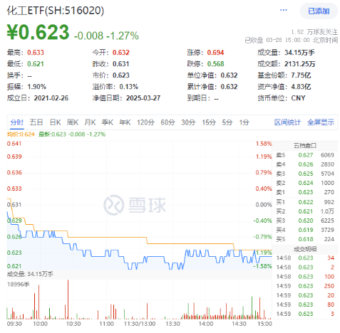 化工板块随市回调，化工ETF（516020）收跌1.27%！政策暖风频吹，布局窗口或至？  第1张