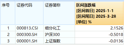 化工板块随市回调，化工ETF（516020）收跌1.27%！政策暖风频吹，布局窗口或至？  第2张