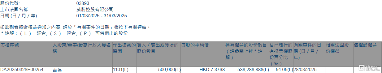 威胜控股(03393.HK)获执行董事吉为增持50万股  第1张