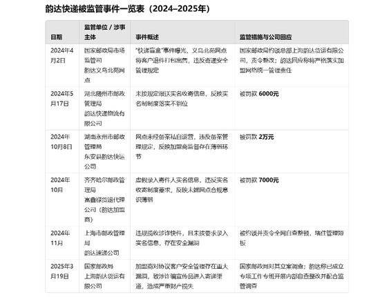 韵达被立案调查背后：去年至今已被约谈处罚5次，市值蒸发640亿  第2张