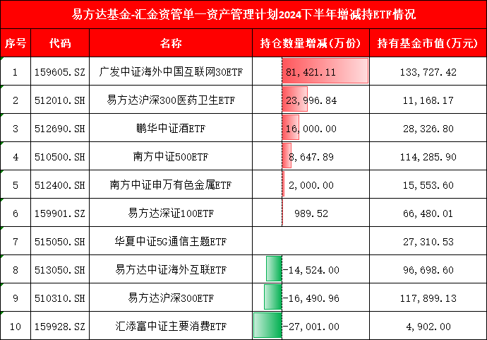 国家队持仓曝光:易方达基金-汇金资管单一资产管理计划增持广发中概互联网ETF、鹏华酒ETF 减持汇添富消费ETF  第1张
