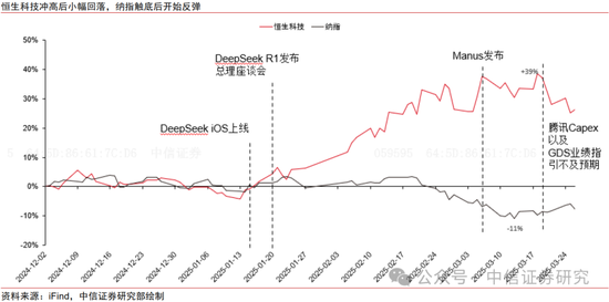 中信证券：恒生科技回调 重估结束还是中期买点？  第1张