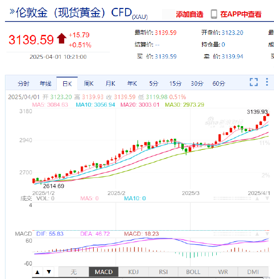 现货黄金逼近3140美元  第3张