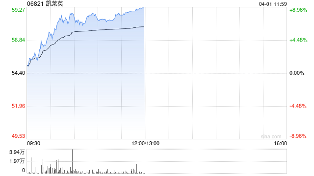 CRO概念股早盘涨幅居前 凯莱英及康龙化成均涨超8%  第1张