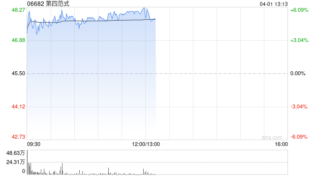 第四范式早盘涨超5% 去年营收52.61亿元同比增长25.1%  第1张