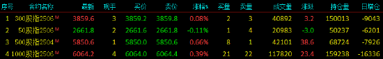 股指期货涨跌不一 IC主力合约涨0.66%  第3张