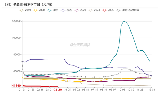 工业硅多晶硅:泥潭挣扎 第28张 工业硅多晶硅:泥潭挣扎 第28张