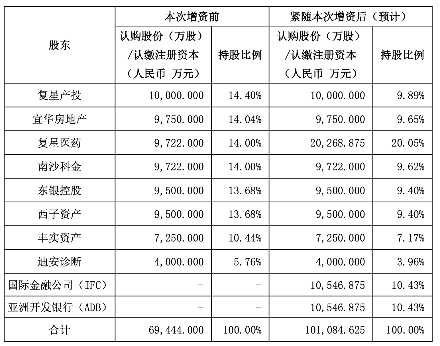 引入两大国际资本，复星联合健康启动新一轮增资扩股，多轮增资后将围绕复星生态做文章  第1张