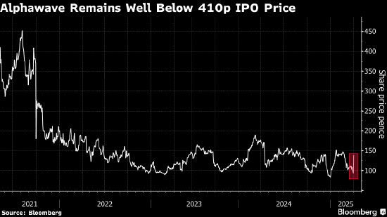 Alphawave股价一度上涨52% 因高通考虑提出收购要约  第2张