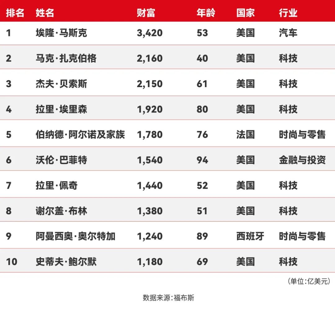 2025福布斯全球亿万富豪榜发布：人数首破3000，总身家达16万亿美元  第2张