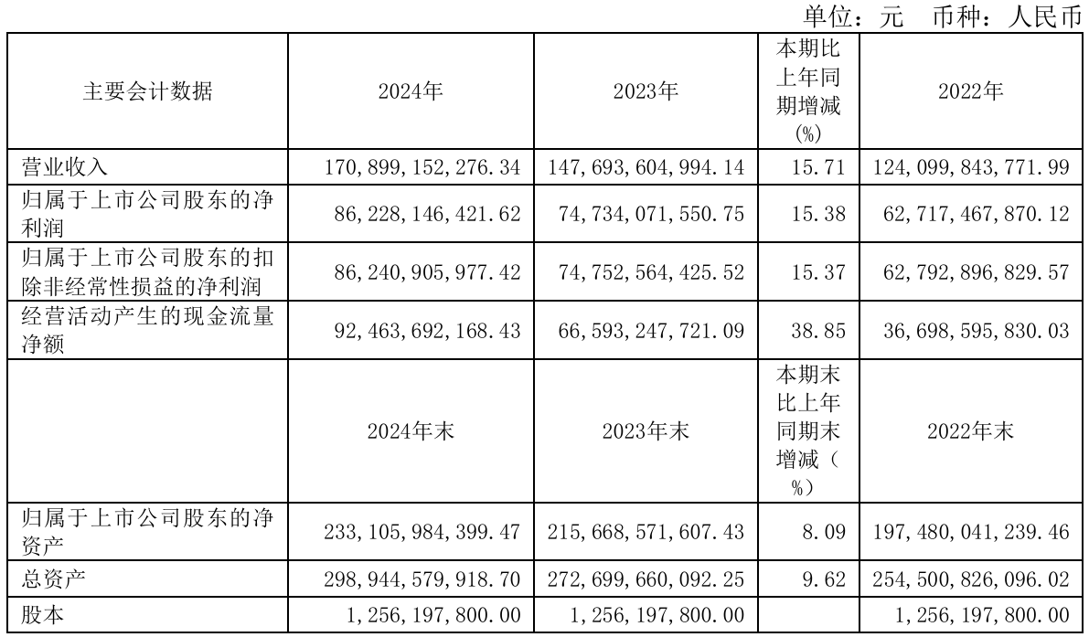 上市公司动态 | 贵州茅台、海天味业2024年营收利润双增长，中航沈飞42亿定增注册生效  第1张