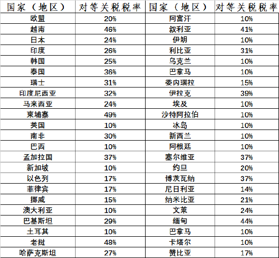 特朗普宣布实施对等关税措施 主要清单一览（表）  第2张