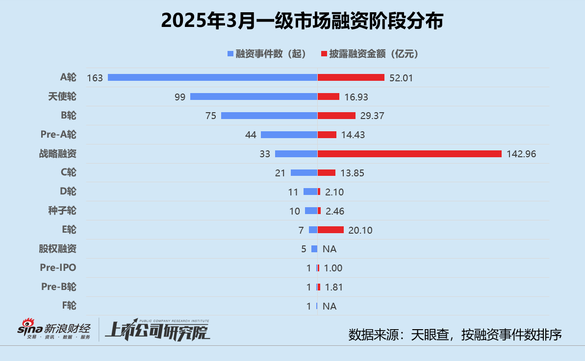 创投月报 | 3月投资事件数同环比双增：康桥资本设百亿医疗健康并购基金 智谱AI一个月内三轮融资超18亿  第3张