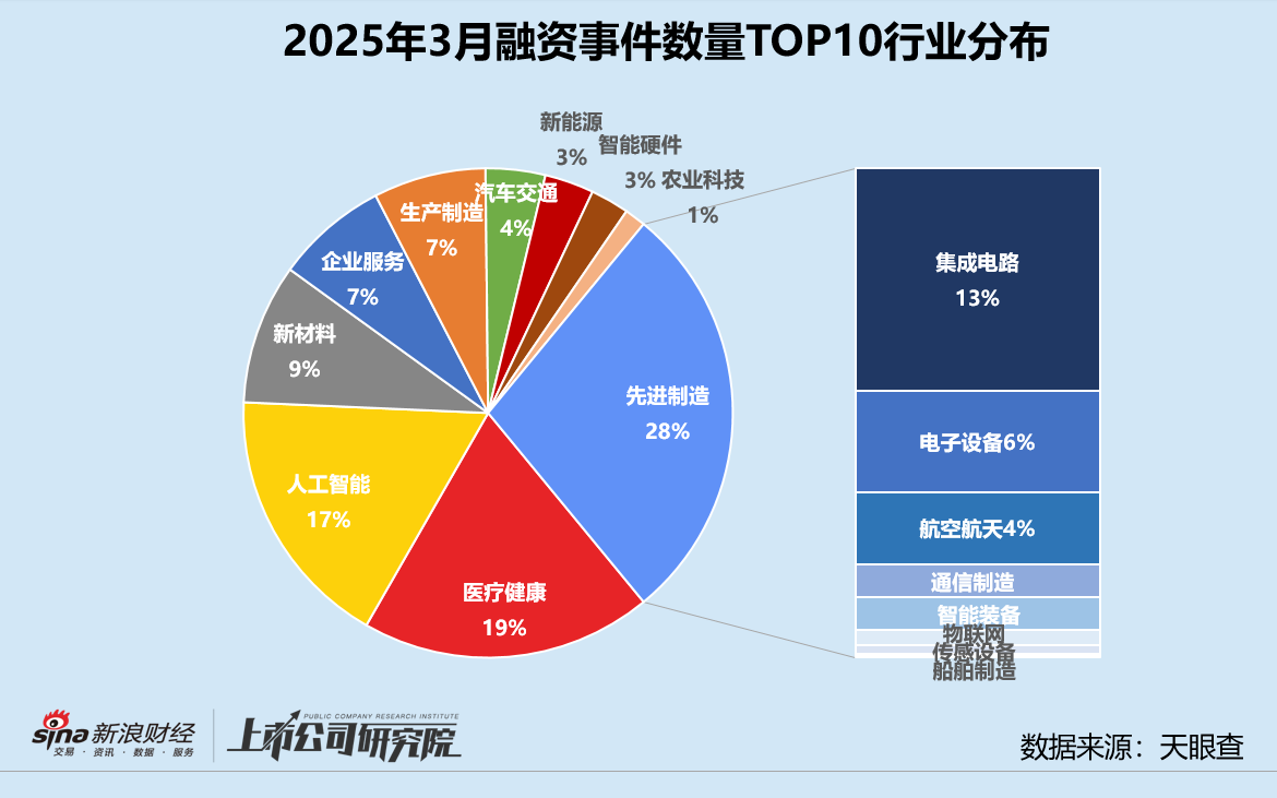 创投月报 | 3月投资事件数同环比双增：康桥资本设百亿医疗健康并购基金 智谱AI一个月内三轮融资超18亿  第5张