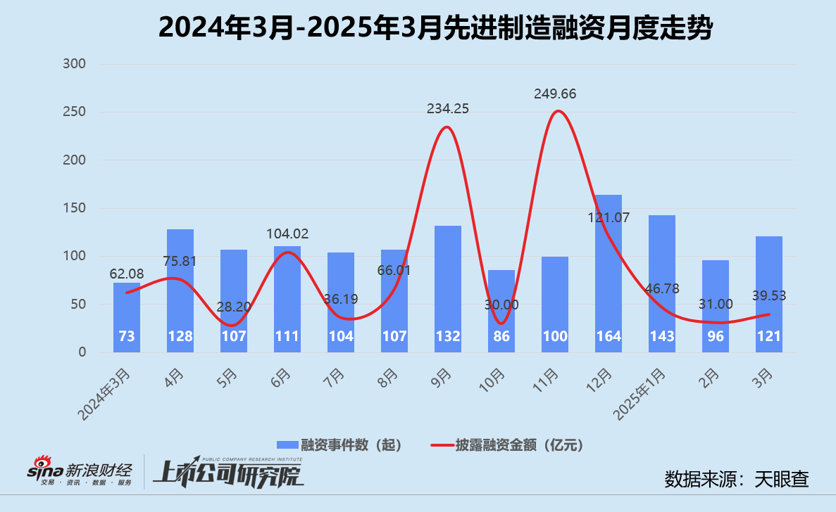 创投月报 | 3月投资事件数同环比双增：康桥资本设百亿医疗健康并购基金 智谱AI一个月内三轮融资超18亿  第6张