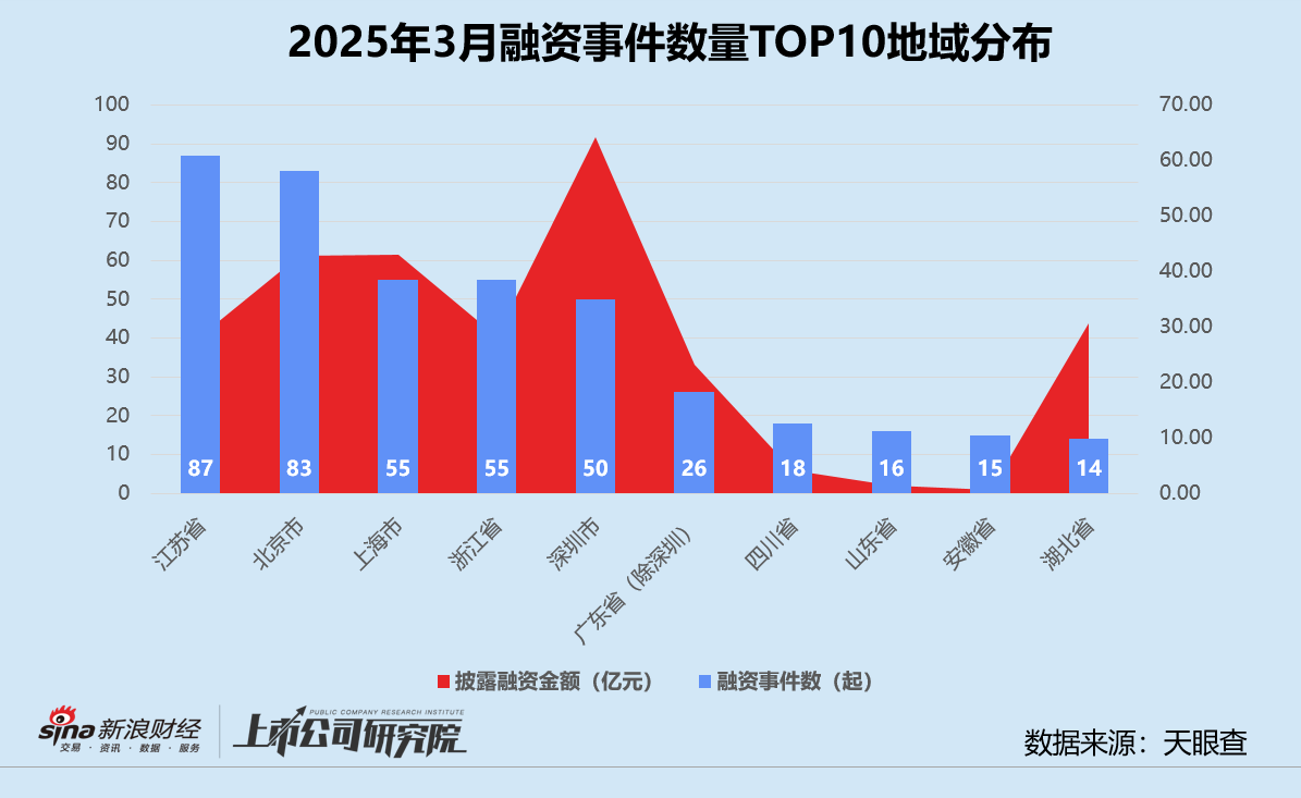 创投月报 | 3月投资事件数同环比双增：康桥资本设百亿医疗健康并购基金 智谱AI一个月内三轮融资超18亿  第7张