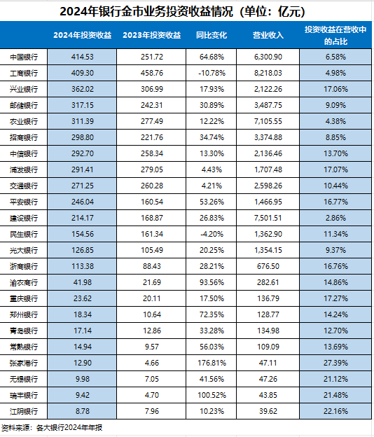 金市投资收益“扶摇直上” 成银行维持利润增长的“补血剂”  第1张
