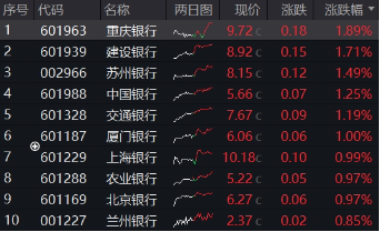 行情震动下大波红包雨来袭,23家银行分红超5600亿!银行ETF(512800)逆市两连阳 第2张 行情震动下大波红包雨来袭,23家银行分红超5600亿!银行ETF(512800)逆市两连阳 第2张