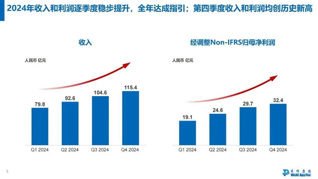 药明康德2024年年度业绩浅读  第2张