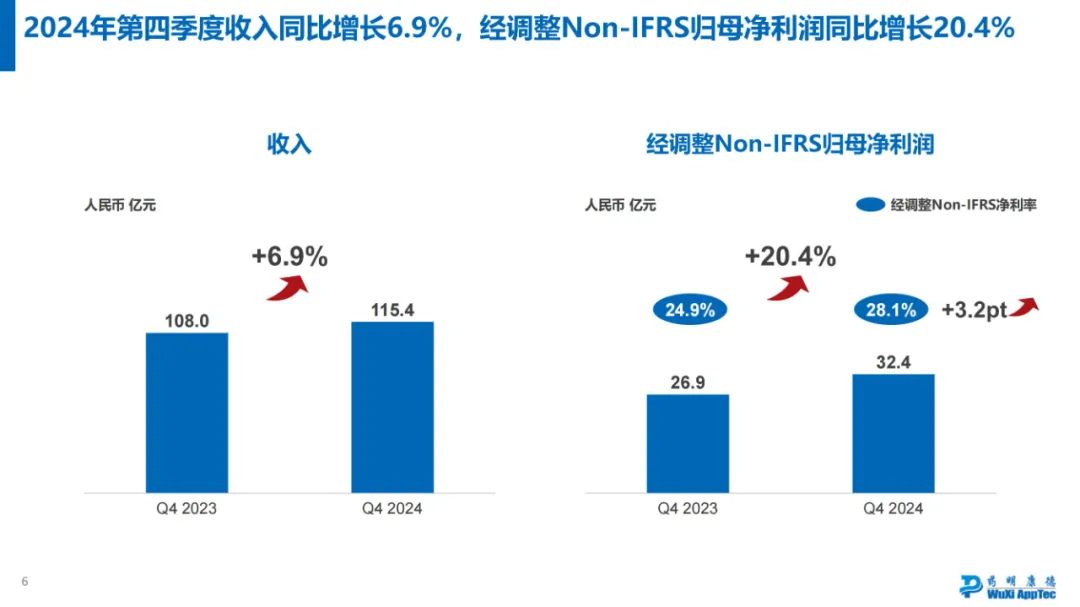药明康德2024年年度业绩浅读  第3张