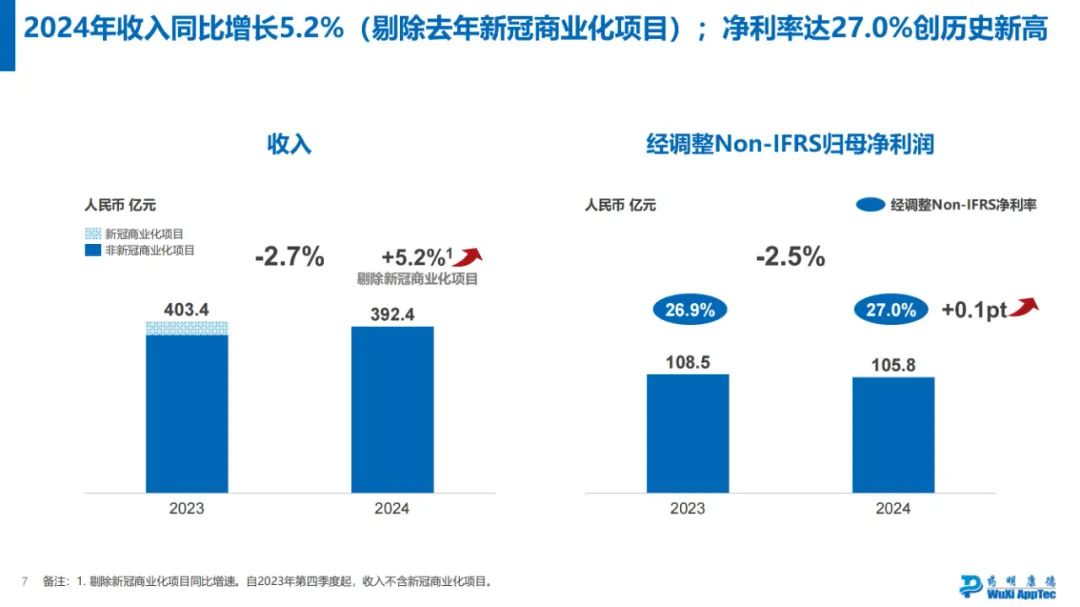 药明康德2024年年度业绩浅读  第4张