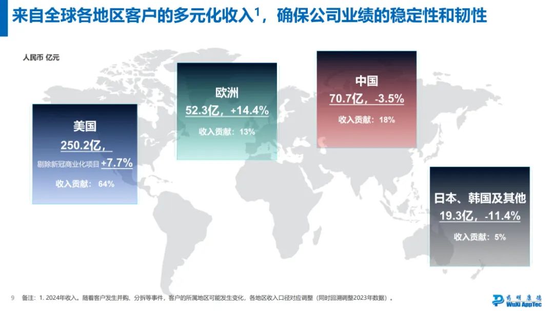 药明康德2024年年度业绩浅读  第6张