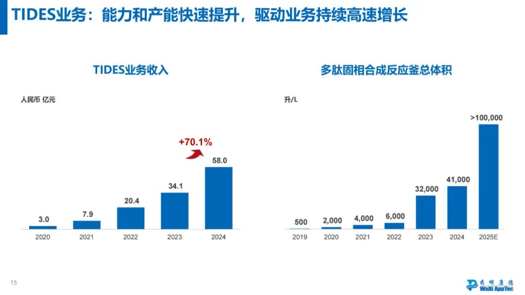 药明康德2024年年度业绩浅读  第10张