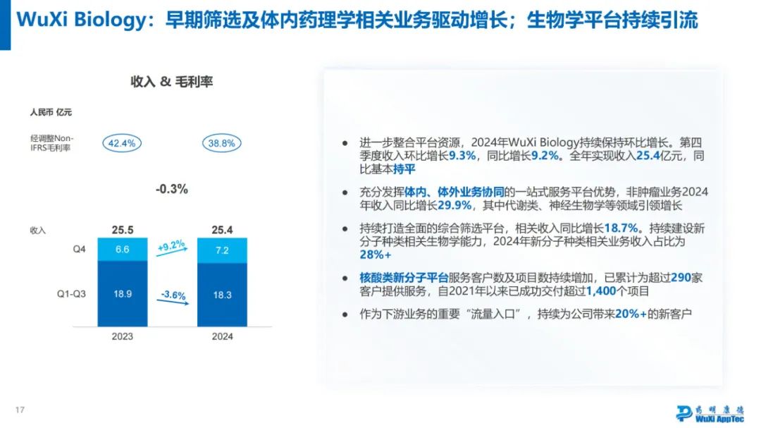 药明康德2024年年度业绩浅读  第12张