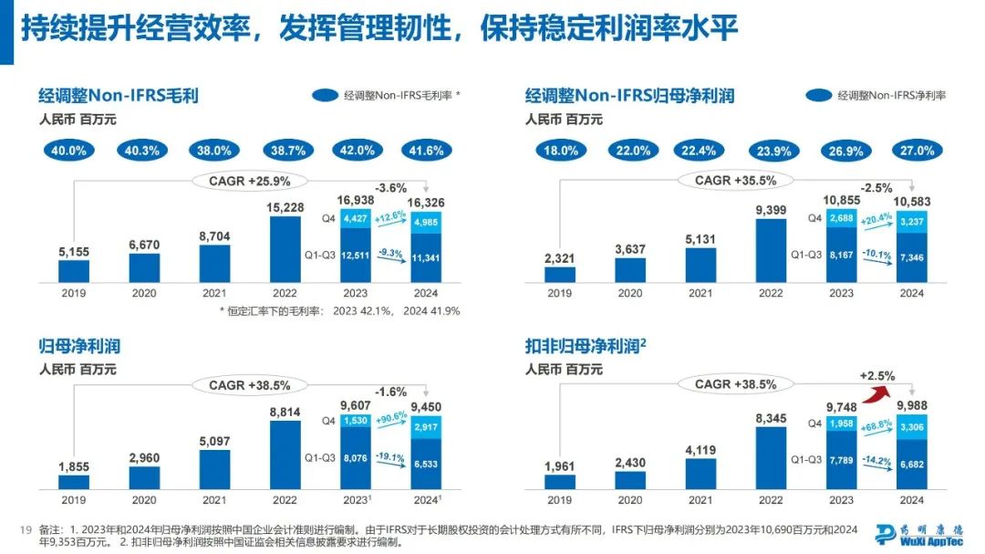 药明康德2024年年度业绩浅读  第13张