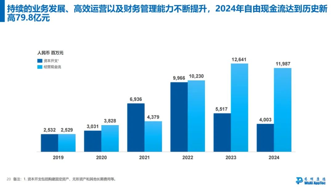 药明康德2024年年度业绩浅读  第14张
