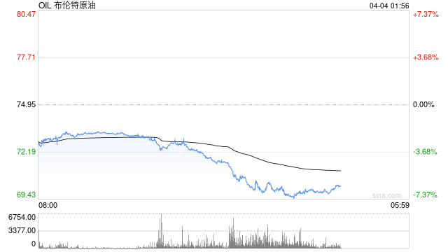 OPEC+同意5月超预期幅度增产 加剧油价下行压力  第2张