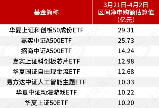 基金管理人积极自购，超300亿元涌入ETF，用真金白银看好后市  第2张