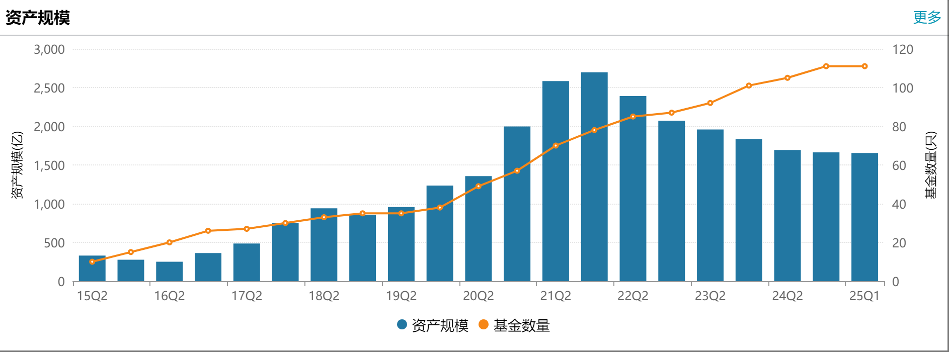 东证资管总经理张锋离任，东方红品牌昔日荣光不在  第2张