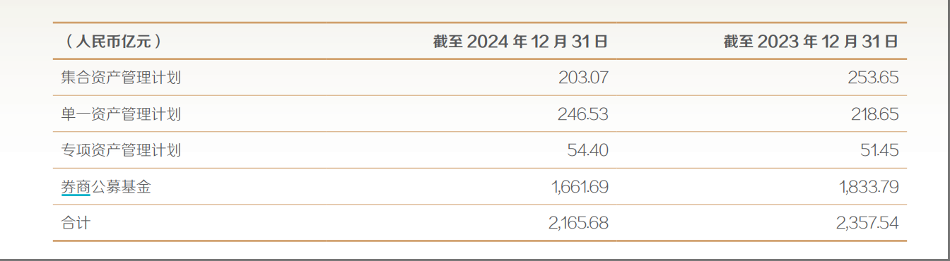 东证资管总经理张锋离任，东方红品牌昔日荣光不在  第3张