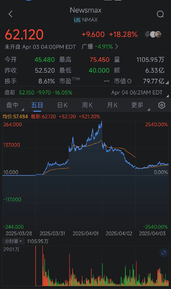 一周外盘头条|特朗普宣布对等关税 全球市场遭血洗 美股2天蒸发47万亿 非农超预期 马斯克辟谣“很快离职”  第11张