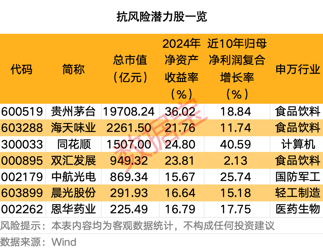 抗风险潜力股来了，境外收入低于10%+连续10年ROE超15%，仅7股  第1张