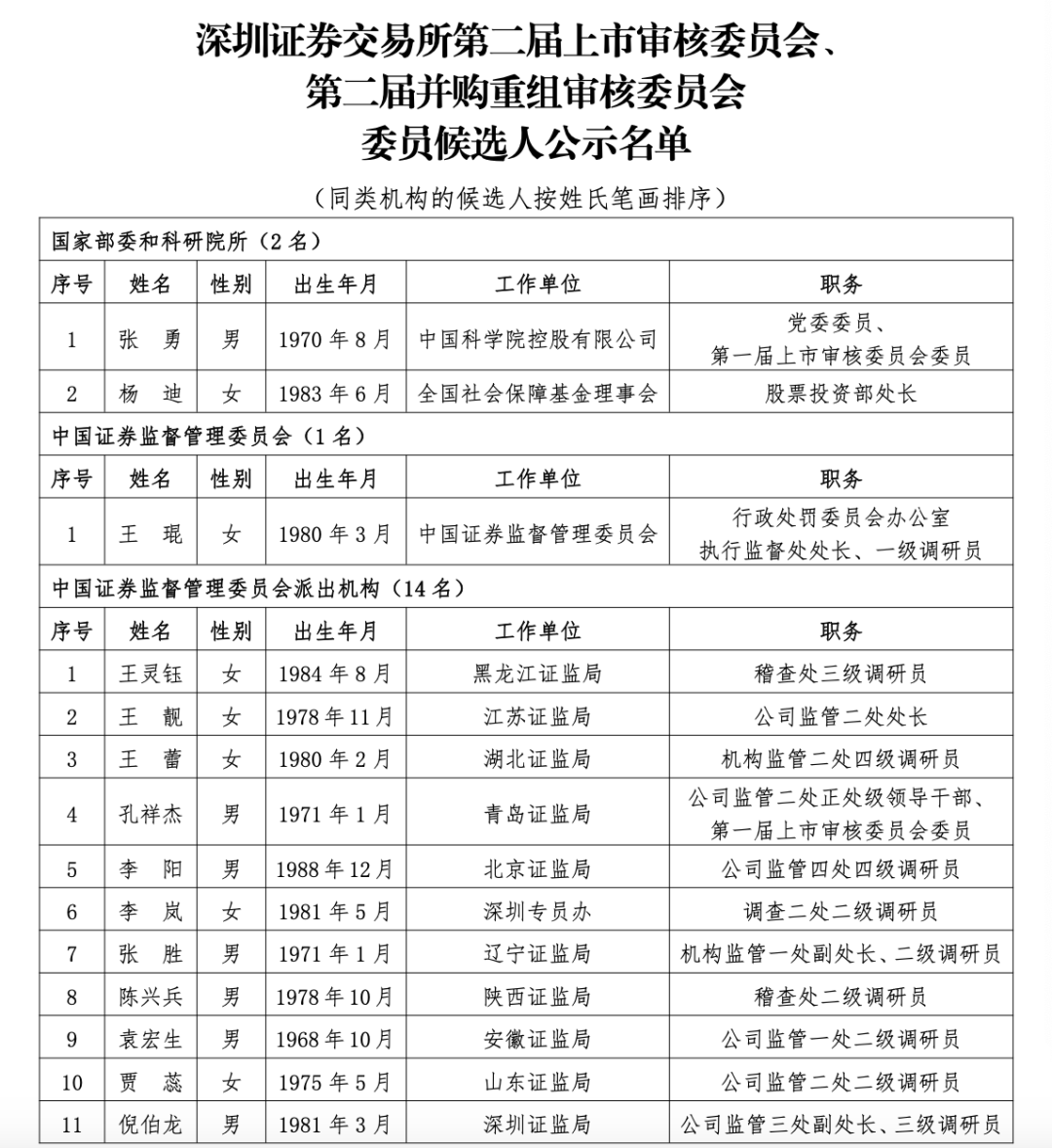 沪深北三大交易所，最新公示  第1张