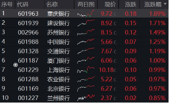 4月重要观察窗口，银行彰显防御属性！银行ETF（512800）逆市两连阳  第2张