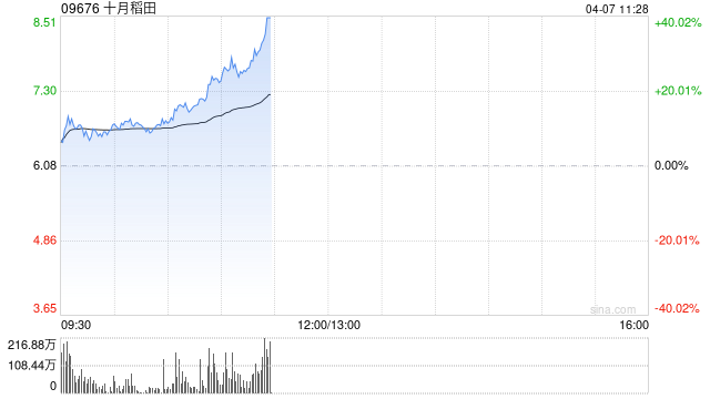 十月稻田早盘涨超16% 机构称农业板块或受益避险属性  第1张