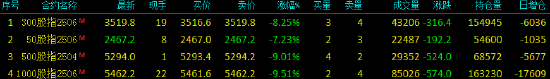 快讯：股指期货全线下挫 IC、IM主力合约跌超9%  第3张
