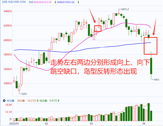 国泰君安期货：关税引爆衰退交易，股指路在何方？  第5张