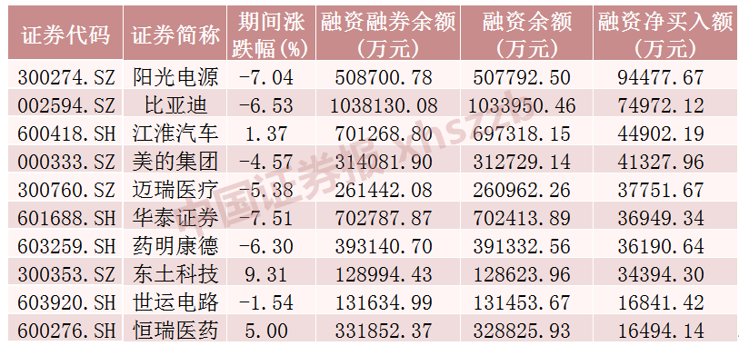 这些股票，融资净买入金额居前  第2张