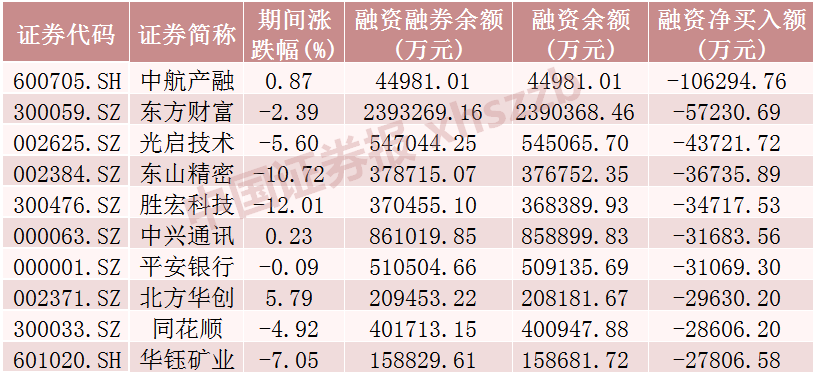 这些股票，融资净买入金额居前  第3张