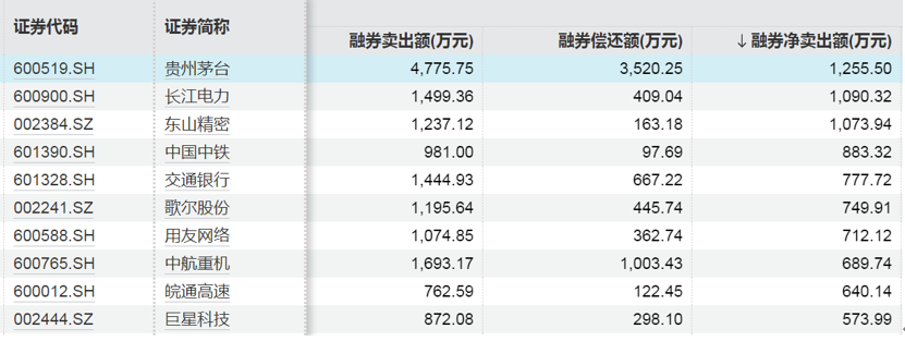 这些股票，融资净买入金额居前  第6张