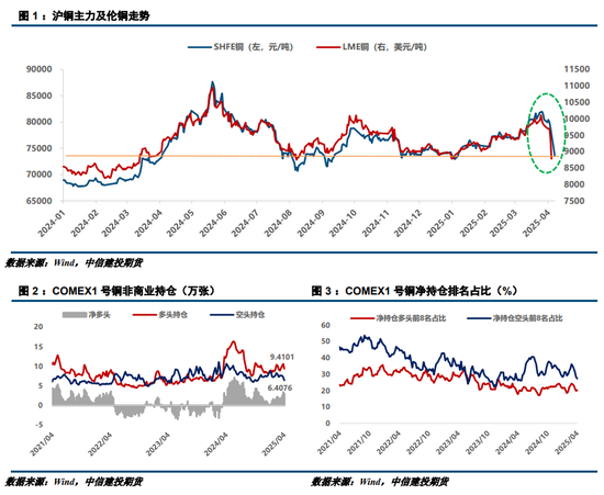 【建投有色】戴维斯双杀，继续看跌铜价  第3张